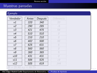 Novena sección
Muestras pareadas
Ejemplo
Vendedor
v1
v2
v3
v4
v5
v6
v7
v8
v9
v10
v11
v12
Antes Después
320 340
290 285
421 475
510 510
210 210
402 500
625 631
560 560
360 365
431 431
506 525
505 619
Diferencia
20
-5
54
0
0
98
6
0
5
0
19
144
¯D = 25.92 sD = 40.79
MsC Edgar Madrid Cuello Departamento de Matemática, UNISUCRE Estadística IIPruebas de hipótesis
 