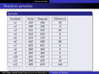 Novena sección
Muestras pareadas
Ejemplo
Vendedor
v1
v2
v3
v4
v5
v6
v7
v8
v9
v10
v11
v12
Antes Después
320 340
290 285
421 475
510 510
210 210
402 500
625 631
560 560
360 365
431 431
506 525
505 619
Diferencia
20
-5
54
0
0
98
6
0
5
0
19
144
¯D = 25.92 sD = 40.79
MsC Edgar Madrid Cuello Departamento de Matemática, UNISUCRE Estadística IIPruebas de hipótesis
 