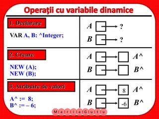 M a r i a G u t u
VAR A, B: ^Integer;
NEW (A);
1. Declarare
2. Creare
NEW (B);
A A^
B B^
3. Atribuire de valori
A^ := 8;
B^ := – 6;
A
B
?
?
A A^
B B^
8
-6
 