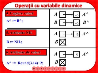 M a r i a G u t u
A^ := B^;
4. Copiere valori
5. Atribuire NIL
B := NIL;
6. Atribuire de valori
A^ := Round(3.14)+2;
A A^5
A A^
B B^
-6
-6
B
A A^
-6
B
 