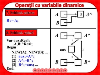 M a r i a G u t u
B := A;
7. Schimb adrese
8. Schimb valori
Var aux:Real;
{2} A^:=B^;
A
A A^
A^5
B
B B^
aux
A,B:^Real;
Begin
NEW(A); NEW(B); ...
{1} aux:=A^;
{3} B^:=aux; ...
End.
1
2
3
 