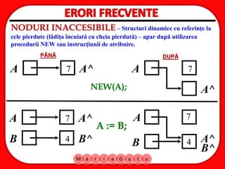 M a r i a G u t u
NODURI INACCESIBILE – Structuri dinamice cu referinţe la
cele pierdute (lădiţa încuiată cu cheia pierdută) – apar după utilizarea
procedurii NEW sau instrucţiunii de atribuire.
A A^7
A^
7A
A A^
B B^
7
4
A 7
A^B
B^
4
PÂNĂ DUPĂ
NEW(A);
A := B;
 