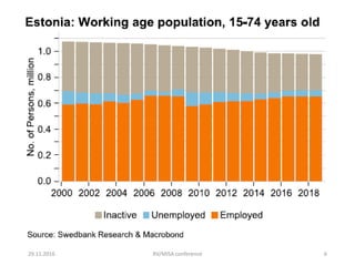 29.11.2016 RV/MISA conference 8
Change in the working age population
by 2025 (th.)
Working age
2013
Emigration Population
...