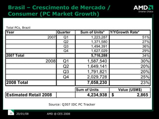 Brasil – Crescimento de Mercado / Consumer (PC Market Growth) Source: Q307 IDC PC Tracker AMD @ CES 2008 29/05/09 