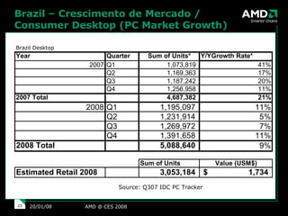 Brazil – Crescimento de Mercado / Consumer Desktop (PC Market Growth) Source: Q307 IDC PC Tracker AMD @ CES 2008 29/05/09 
