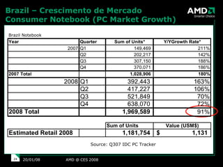 Brazil – Crescimento de Mercado Consumer Notebook (PC Market Growth) Source: Q307 IDC PC Tracker AMD @ CES 2008 29/05/09 
