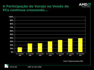 AMD @ CES 2008 29/05/09 Participação do Varejo na Venda de PCs Fonte: IT Data Consultoria, 2007 A Participação do Varejo na Venda de PCs continua crescendo... 