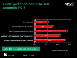 Onde pretende comprar seu segundo PC ?  AMD @ CES 2008 29/05/09 Fonte: IT Data Consultoria, 2007 53% das Intenções são para canal... 