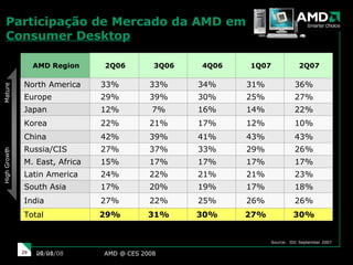 Participação de Mercado da AMD em  Consumer Desktop   AMD @ CES 2008 29/05/09 05/29/09 Mature High Growth Source:  IDC September 2007 AMD Region 2Q06 3Q06 4Q06 1Q07 2Q07 North America 33% 33% 34% 31% 36% Europe 29% 39% 30% 25% 27% Japan 12% 7% 16% 14% 22% Korea 22% 21% 17% 12% 10% China 42% 39% 41% 43% 43% Russia/CIS 27% 37% 33% 29% 26% M. East, Africa 15% 17% 17% 17% 17% Latin America 24% 22% 21% 21% 23% South Asia 17% 20% 19% 17% 18% India 27% 22% 25% 26% 26% Total 29% 31% 30% 27% 30% 