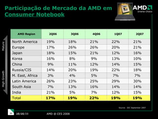 Participação de Mercado da AMD em  Consumer Notebook   AMD @ CES 2008 29/05/09 05/29/09 Mature High Growth Source:  IDC September 2007 AMD Region 2Q06 3Q06 4Q06 1Q07 2Q07 North America 19% 18% 21% 22% 21% Europe 17% 26% 26% 20% 21% Japan 18% 15% 21% 12% 16% Korea 16% 8% 9% 13% 10% China 9% 11% 12% 14% 15% Russia/CIS 14% 20% 19% 22% 18% M. East, Africa 3% 4% 5% 7% 7% Latin America 26% 23% 25% 29% 30% South Asia 7% 13% 16% 14% 14% India 21% 5% 7% 12% 15% Total 17% 19% 22% 19% 19% 