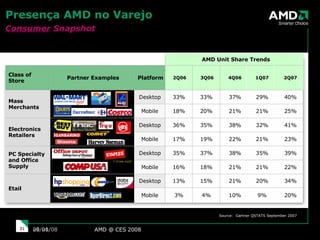 AMD @ CES 2008 29/05/09 05/29/09 Source:  Gartner QSTATS September 2007 Presença AMD no Varejo Consumer  Snapshot   AMD Unit Share Trends Class of Store Partner Examples Platform 2Q06 3Q06 4Q06 1Q07 2Q07 Mass Merchants Desktop 33% 33% 37% 29% 40% Mobile 18% 20% 21% 21% 25% Electronics Retailers Desktop 36% 35% 38% 32% 41% Mobile 17% 19% 22% 21% 23% PC Specialty and Office Supply Desktop 35% 37% 38% 35% 39% Mobile 16% 18% 21% 21% 22% Etail Desktop 13% 15% 21% 20% 34% Mobile 3% 4% 10% 9% 20% 