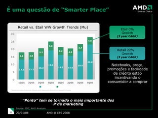É uma questão de “Smarter Place” AMD @ CES 2008 29/05/09 Retail vs. Etail WW Growth Trends (Mu) *Etail includes Internet Direct and Inbound Direct for Home & SoHo Source: IDC, AMD Analysis Retail 22%  Growth (3 year CAGR) Etail 0% Growth (3 year CAGR) Notebooks, preço, promoções e facilidade de crédito estão incentivando o consumidor a comprar “ Ponto” tem se tornado o mais importante dos P de marketing 