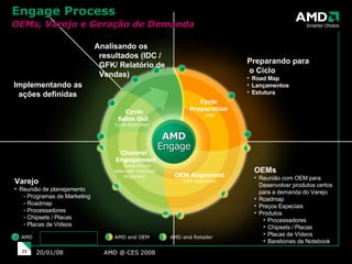 Engage Process OEMs, Varejo e Geração de Demanda   AMD @ CES 2008 29/05/09 Cycle Reporting Cycle Analysis AMD AMD and Partner AMD and OEM AMD and Retailer Cycle Preparation AMD OEM Alignment OEM Alignment Channel   Engagement Retail/Direct Alternate Channels Alignment Cycle   Sales Out Cycle Execution Implementando as ações definidas Varejo Reunião de planejamento Programas de Marketing Roadmap Processadores Chipsets / Placas Placas de Videos OEMs Reunião com OEM para Desenvolver produtos certos para a demanda do Varejo Roadmap Preços Especiais Produtos Processadores Chipsets / Placas Placas de Vídeos Barebones de Notebook Preparando para o Ciclo Road Map Lançamentos Estutura Analisando os resultados (IDC / GFK/ Relatório de Vendas) 