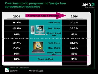 Crescimento do programa no Varejo tem apresentado resultados AMD @ CES 2008 29/05/09 Source:  IDC, AMD Analysis A Smarter Retail Strategy 2004 2006 25.9% Unit Share 32.1% 15.0% Rev. Share 22.2% 14% Prem. Brand Mix 42% 17.7% Unit Share 21.7% 7.0% Rev. Share 12.1% 16% Prem. Brand Mix 58% 10% Share of Shelf 30% 