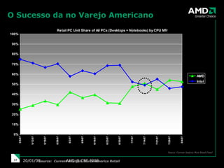 AMD @ CES 2008 29/05/09 Source: Current Analysis West Retail Panel Source:  Current Analysis North America Retail O Sucesso da no Varejo Americano 