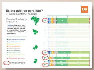 Existe público para isto?
// Público da internet no Brasil
Pesquisa Brasileira de
Mídia 2014
acima da média
 