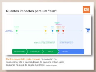 Quantos impactos para um "sim"
Pontos de contato mais comuns no caminho do
consumidor até a consolidação da compra online, para
compras na área de saúde no Brasil. (Dados do Google)
 