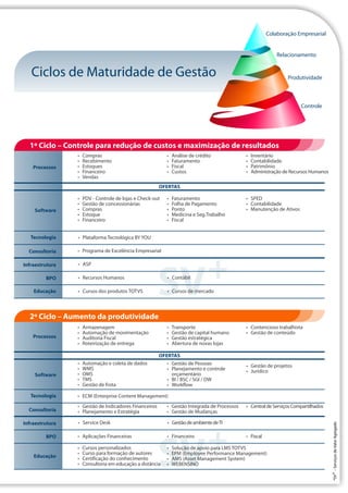 ATOTVS tem uma solução completa para Magazine
e Lojas de Departamentos que envolvem software
e serviços, reunidos no conceito de OPERADOR
ADMINISTRATIVO, que promovem a gestão da
empresa, trazem INOVAÇÃO e são plataforma para
o crescimento sustentável da operação.
Software:
ERP/Vertical
Serviços:
Help-Desk/Evolução Tecnológica
Implementação/Fábrica de Software
Serviços de Relacionamento
Consultoria Gestão Empresarial
Supply Chain - E-business
Planejamento e Estratégia
Gestão Integrada de Processos
Gestão de Mudanças
Centro de Serviços Compartilhados
Pequenos Ciclos
Programa de Excelência Empresarial
Consulting As A Software
Gestão de Indicadores Financeiros
Educação
Soluções de apoio para o LMS TOTVS
WEBENSINO
EPM (Employee Performance Management)
AMS (Asset Management System)
Soluções de conteúdo TOTVS
Cursos dos produtos TOTVS
Cursos de mercado
Cursos personalizados
Cursos para formação de autores
Consultoria em educação a distância
Certificação de conhecimento
BPO
Contábil
Financeiro
Recursos Humanos (Folha)
Aplicações financeiras
Fiscal (Geração e auditoria de arquivos digitais)
Infraestrutura
ASP
Service Desk
Gestão de Ambiente de TI
Colaboração Empresarial
Relacionamento
Produtividade
Controle
Ciclos de Maturidade de Gestão
1º Ciclo – Controle para redução de custos e maximização de resultados
Processos
Software
Tecnologia
Consultoria
Infraestrutura
BPO
Educação
OFERTAS
• Plataforma Tecnológica BY YOU
• ASP
• Recursos Humanos • Contábil
• Cursos dos produtos TOTVS • Cursos de mercado
Processos
2º Ciclo – Aumento da produtividade
Software
Tecnologia
Infraestrutura
BPO
Educação
OFERTAS
• Service Desk • GestãodeambientedeTI
Consultoria
• Compras
• Recebimento
• Estoques
• Financeiro
• Vendas
• Automação e coleta de dados
• WMS
• OMS
• TMS
• Gestão de frota
• ECM (Enterprise Content Management)
• Gestão de Pessoas
• Planejamento e controle
orçamentário
• BI / BSC / SGI / DW
• Workflow
• Programa de Excelência Empresarial
• Análise de crédito
• Faturamento
• Fiscal
• Custos
• Gestão de Indicadores Financeiros
• Planejamento e Estratégia
• Gestão Integrada de Processos
• Gestão de Mudanças
• Cursos personalizados
• Curso para formação de autores
• Certificação do conhecimento
• Consultoria em educação a distância
•
• EPM (Employee Performance Management)
• AMS (Asset Management System)
• WEBENSINO
Solução de apoio para LMS TOTVS
• Inventário
• Contabilidade
• Patrimônio
• Administração de Recursos Humanos
• PDV - Controle de lojas e Check-out
• Gestão de concessionárias
• Compras
• Estoque
• Financeiro
• Faturamento
• Folha de Pagamento
• Ponto
• Medicina e Seg.Trabalho
• Fiscal
• SPED
• Contabilidade
• Manutenção de Ativos
• Armazenagem
• Automação de movimentação
• Auditoria Fiscal
• Roteirização de entrega
•
• Gestão de capital humano
• Gestão estratégica
• Abertura de novas lojas
Transporte
• Gestão de conteúdo
• Contencioso trabalhista
• Gestão de projetos
• Jurídico
• CentraldeServiçosCompartilhados
• Aplicações Financeiras • Financeiro • Fiscal
+
*SV
–
Serviços
de
Valor
Agregado
Tecnologia
Plataforma
TecnológicaBYYOU
TOTVS ECM
(Enterprise Content
Management)
 