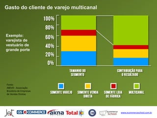 Gasto do cliente de varejo multicanal




Exemplo:
varejista de
vestuário de
grande porte




Fonte:
ABEVD - Associação
Brasileira de Empresas
de Vendas Diretas




                                        www.ecommerceschool.com.br
 