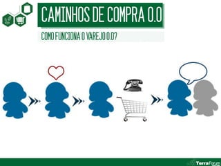 CAMINHOS DE COMPRA 0.0
COMO FUNCIONA O VAREJO 0.0?
 