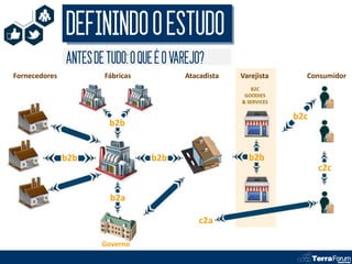 DEFININDO O ESTUDO
               ANTES DE TUDO: O QUE É O VAREJO?
Fornecedores           Fábricas           Atacadista   ...