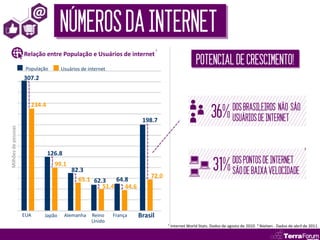 NÚMEROS DA INTERNET
                     Relação entre População e Usuários de internet ¹

                      População      Usuários de internet
                                                                                               POTENCIAL DE CRESCIMENTO!
                     307.2




                                                                                                       36%         DOS BRASILEIROS NÃO SÂO
                        234.4

                                                                      198.7                                        USUÁRIOS DE INTERNET
Milhões de pessoas




                                                                                                                                                            ²
                                126.8
                                  99.1
                                          82.3
                                                                         72.0
                                                                                                         31%       DOS PONTOS DE INTERNET
                                                                                                                   SÃO DE BAIXA VELOCIDADE
                                            65.1 62.3    64.8
                                                    51.4    44.6



                     EUA     Japão      Alemanha   Reino    França   Brasil
                                                   Unido
                                                                                ¹ Internet World Stats. Dados de agosto de 2010. ² Nielsen . Dados de abril de 2011.
 