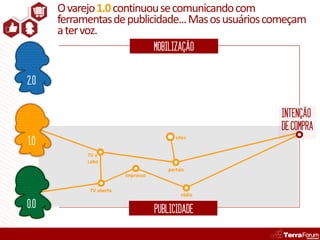 O varejo 1.0 continuou se comunicando com
      ferramentas de publicidade... Mas os usuários começam
      a ter voz.
                                   MOBILIZAÇÃO


2.0


                                                     INTENÇÃO
                                                     DE COMPRA
1.0
                                         sites


            TV a
            cabo
                                      portais
                        impresso

            TV aberta
                                           rádio

0.0                                PUBLICIDADE
 