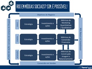 ROI EM MÍDIAS SOCIAIS? SIM, É POSSÍVEL!
                                                                        Objetivos do Negócio
PLANO DE AÇÃO: Jornada de compra do Shopper




                                                                                                 Métricas de
                                                                                                  Marketing
                                              DESEJO



                                                           Estratégia       Investimento e
                                                                                ações           Quantitativas
                                                                                                / Qualitativas




                                                                                                                 ROI: Return on Investiment
                                              COMPRA




                                                                                                Métricas de
                                                           Estratégia       Investimento e
                                                                                                Conversão
                                                                                ações
                                                                                                Financeira



                                                                                                 Métricas de
                                              SATISFAÇÃO




                                                                            Investimento e       Construção
                                                           Estratégia
                                                                                ações             Imagem e
                                                                                               Relacionamento

                                                                        Conversão em Vendas
 