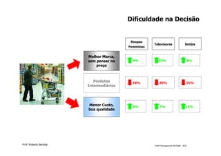 Dificuldade na Decisão


                                           Roupas
                                                      Televisores                Hotéis
                                          Femininas


                         Melhor Marca,
                         sem pensar no      9%           33%                      8%
                             preço



                            Produtos        18%           40%                     15%
                         Intermediários




                         Menor Custo,       6%            7%                     13%
                         boa qualidade




Prof. Roberto Bertolla                                *HSM Management 04/2006 - BCG
 
