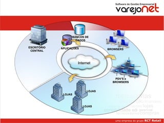 Gestão Centralizada APLICAÇÕES BANCOS DE DADOS BROWSERS PDV’S e BROWSERS LOJAS ESCRITÓRIO CENTRAL LOJAS LOJAS Internet 