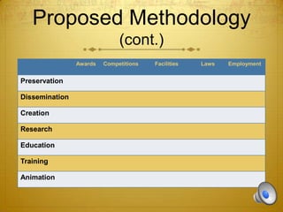 Proposed Methodology
(cont.)
Awards

Preservation
Dissemination
Creation
Research
Education

Training
Animation

Competitions

Facilities

Laws

Employment

 