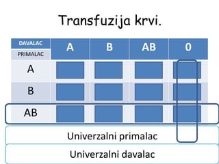 Transfuzija krvi.
DAVALAC
A B AB 0PRIMALAC
A + +
B + +
AB + + + +
0 +Univerzalni primalac
Univerzalni davalac
 