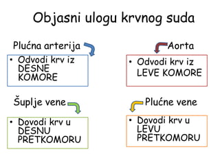 Objasni ulogu krvnog suda
Plućna arterija Aorta
Šuplje vene Plućne vene
• Odvodi krv iz
DESNE
KOMORE
• Odvodi krv iz
LEVE KOMORE
• Dovodi krv u
DESNU
PRETKOMORU
• Dovodi krv u
LEVU
PRETKOMORU
 