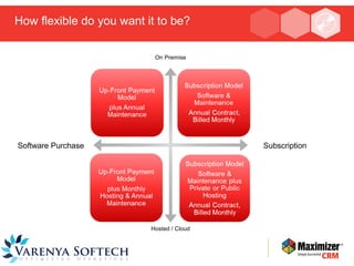 How flexible do you want it to be? 
Deployment & Pricing Flexibility 
On Premise 
Software Purchase Subscription 
Hosted / Cloud 
 