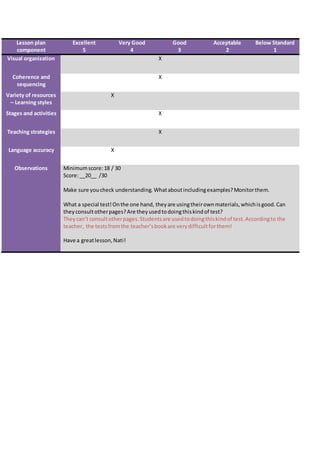 Lesson plan
component
Excellent
5
Very Good
4
Good
3
Acceptable
2
Below Standard
1
Visual organization X
Coherence and
sequencing
X
Variety of resources
– Learning styles
X
Stages and activities X
Teaching strategies X
Language accuracy X
Observations Minimumscore:18 / 30
Score:__20__ /30
Make sure youcheck understanding. Whataboutincludingexamples?Monitorthem.
What a special test!Onthe one hand, theyare usingtheirownmaterials,whichisgood.Can
they consultotherpages?Are theyusedtodoingthiskindof test?
Theycan’t consultotherpages.Studentsare usedtodoingthiskindof test.Accordingto the
teacher, the testsfromthe teacher’sbookare verydifficultforthem!
Have a greatlesson,Nati!
 