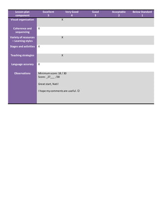 Lesson plan
component
Excellent
5
Very Good
4
Good
3
Acceptable
2
Below Standard
1
Visual organization X
Coherence and
sequencing
X
Variety of resources
– Learning styles
X
Stages and activities X
Teaching strategies X
Language accuracy X
Observations Minimumscore:18 / 30
Score:_27___ /30
Great start, Nati!
I hope mycommentsare useful. 
 