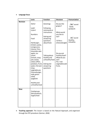  Language focus
Lexis Function Structure Pronunciation
Revision
Hello!
Look!
Listen!
Numbers
Food
Hamburger,
chicken,pasta,
orange juice,
cheese,fries,
chocolate cake
apple,ice-
cream
Cereals,soup,
jam,toasts,
salad,coffee,
potatoes,fruits
water,fishand
chips.
vegetable pie
Cheeseburger,
soda,green
salad,
spaghetti
Healthyand
unhealthyfood
Greetings
Following
commandsor
instructions
Askingand
answering
questions
aboutfood.
Talkingabout
healthyand
unhealthyfood
Askingand
answering
questions
Do youlike
grapes?
What would
youlike to
eat?
I’dlike a
(cheeseburger)
Do youeat
healthyfood?
What do you
eat?
Yes.I eat
vegetablesand
fruits.
/æ/ sound
Salad,
sandwich
/ɵ/ sound
Healthy,
inhealthy
New
Foodgroups
Dairyproducts,
Sugaryfood
 Teaching approach: The lesson is based on the Natural Approach, and organized
through the PPP procedure (Harmer, 2010)
 