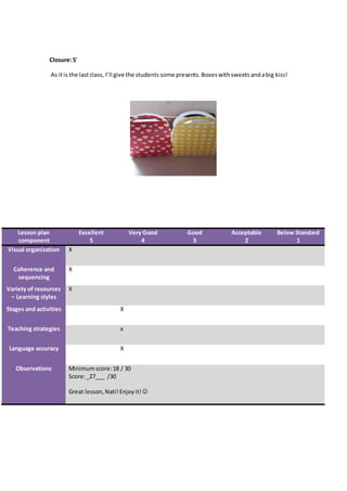 Closure:5’
As itis the lastclass, I’ll give the students some presents.Boxeswithsweets andabig kiss!
Lesson plan
component
Excellent
5
Very Good
4
Good
3
Acceptable
2
Below Standard
1
Visual organization X
Coherence and
sequencing
X
Variety of resources
– Learning styles
X
Stages and activities X
Teaching strategies x
Language accuracy X
Observations Minimumscore:18 / 30
Score:_27___ /30
Great lesson,Nati! Enjoyit!
 