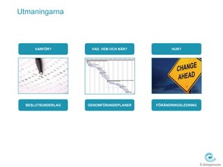 Utmaningarna VARFÖR?HUR?VAD, VEM OCH NÄR?BESLUTSUNDERLAGFÖRÄNDRINGSLEDNINGGENOMFÖRANDEPLANER