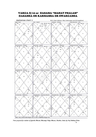 VARGA D/10 or DASAMA “MAHAT PHALAM”
DASAMSA OR KARMAMSA OR SWARGAMSA
Notes prepared for students of Jyotisha Bharati, Bharatiya Vidya Bhavan, Mumbai, India, by Prof. Anthony Writer
6
 