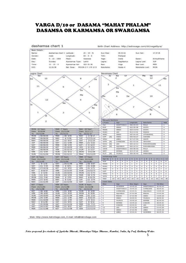 D10 Chart Calculator Astrosage