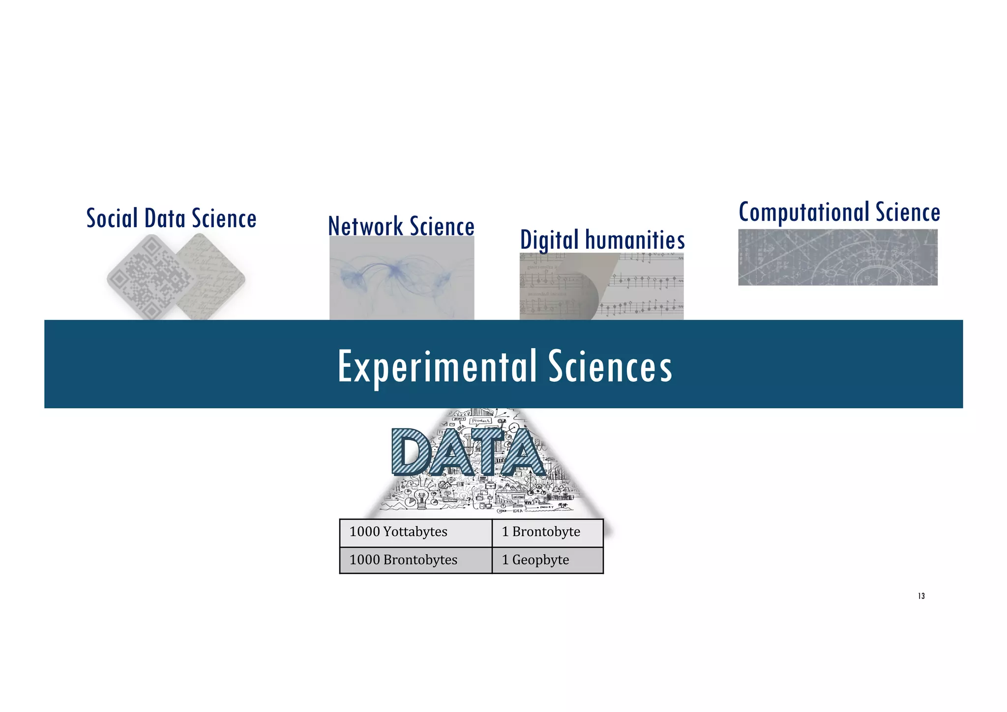 Computational Science
Digital humanities
Social Data Science Network Science
1000 Yottabytes 1 Brontobyte
1000 Brontobytes 1 Geopbyte
13
Experimental Sciences
 