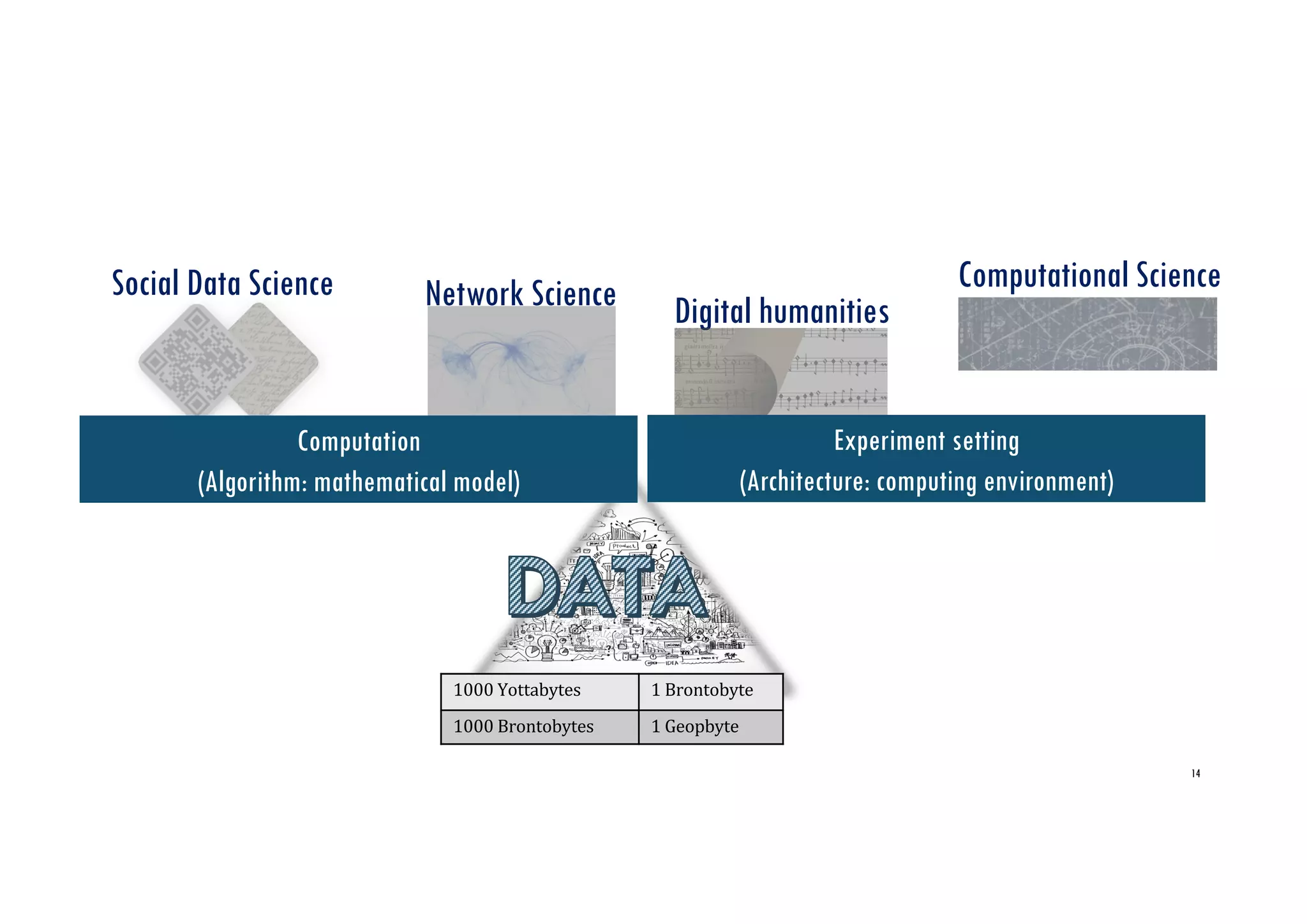 Computational Science
Digital humanities
Social Data Science Network Science
14
1000 Yottabytes 1 Brontobyte
1000 Brontobytes 1 Geopbyte
Computation
(Algorithm: mathematical model)
Experiment setting
(Architecture: computing environment)
 