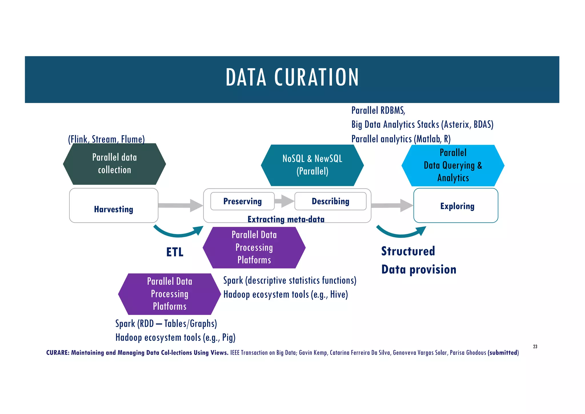 23
DATA CURATION
Preserving Describing
Extracting meta-data
ExploringHarvesting
ETL
Parallel Data
Processing
Platforms
Spark (RDD – Tables/Graphs)
Hadoop ecosystem tools (e.g., Pig)
Parallel Data
Processing
Platforms
NoSQL & NewSQL
(Parallel)
Parallel
Data Querying &
Analytics
Structured
Data provision
Parallel data
collection
(Flink, Stream, Flume)
Spark (descriptive statistics functions)
Hadoop ecosystem tools (e.g., Hive)
Parallel RDBMS,
Big Data Analytics Stacks (Asterix, BDAS)
Parallel analytics (Matlab, R)
CURARE: Maintaining and Managing Data Col-lections Using Views. IEEE Transaction on Big Data; Gavin Kemp, Catarina Ferreira Da Silva, Genoveva Vargas Solar, Parisa Ghodous (submitted)
 