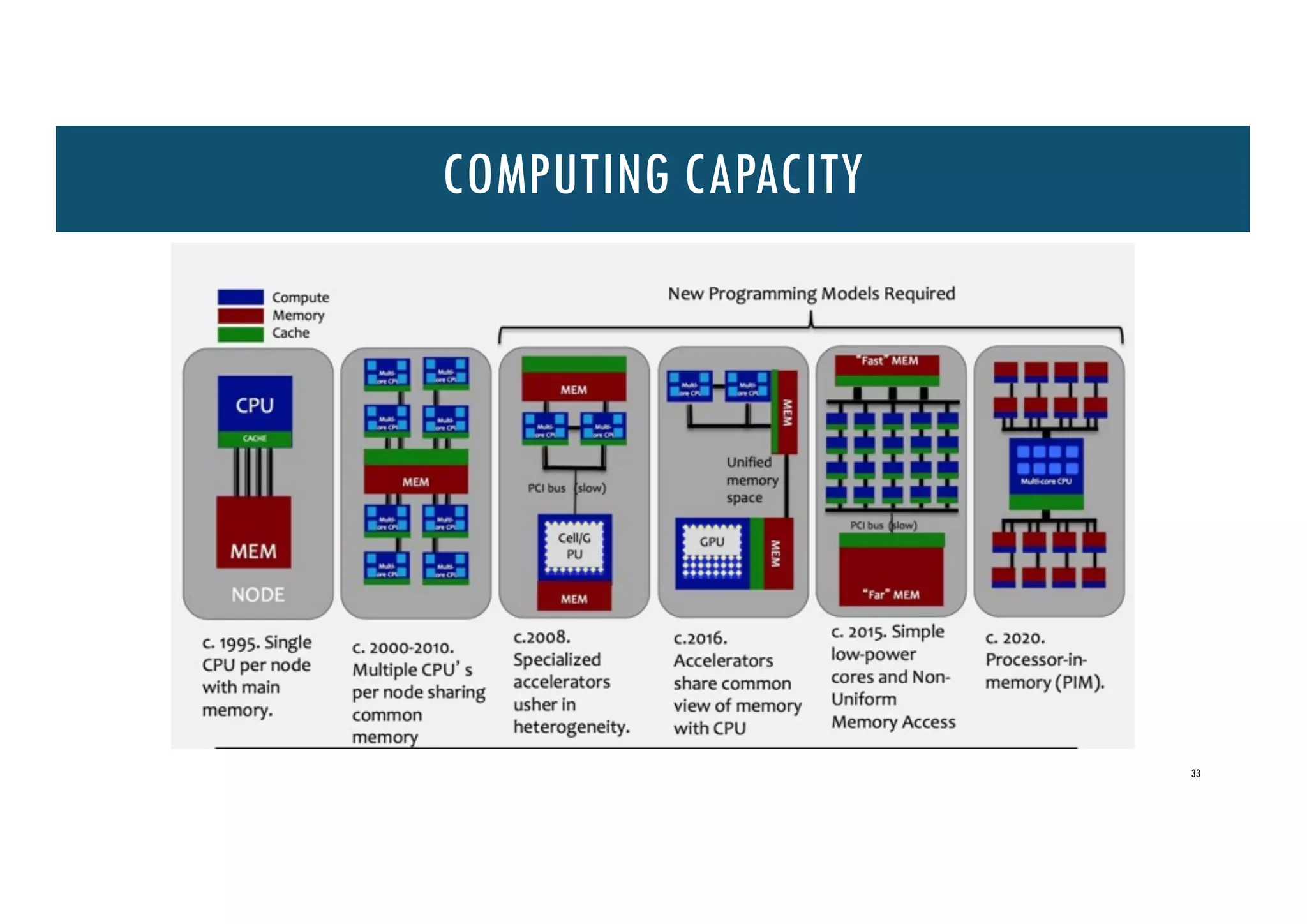 COMPUTING CAPACITY
33
 