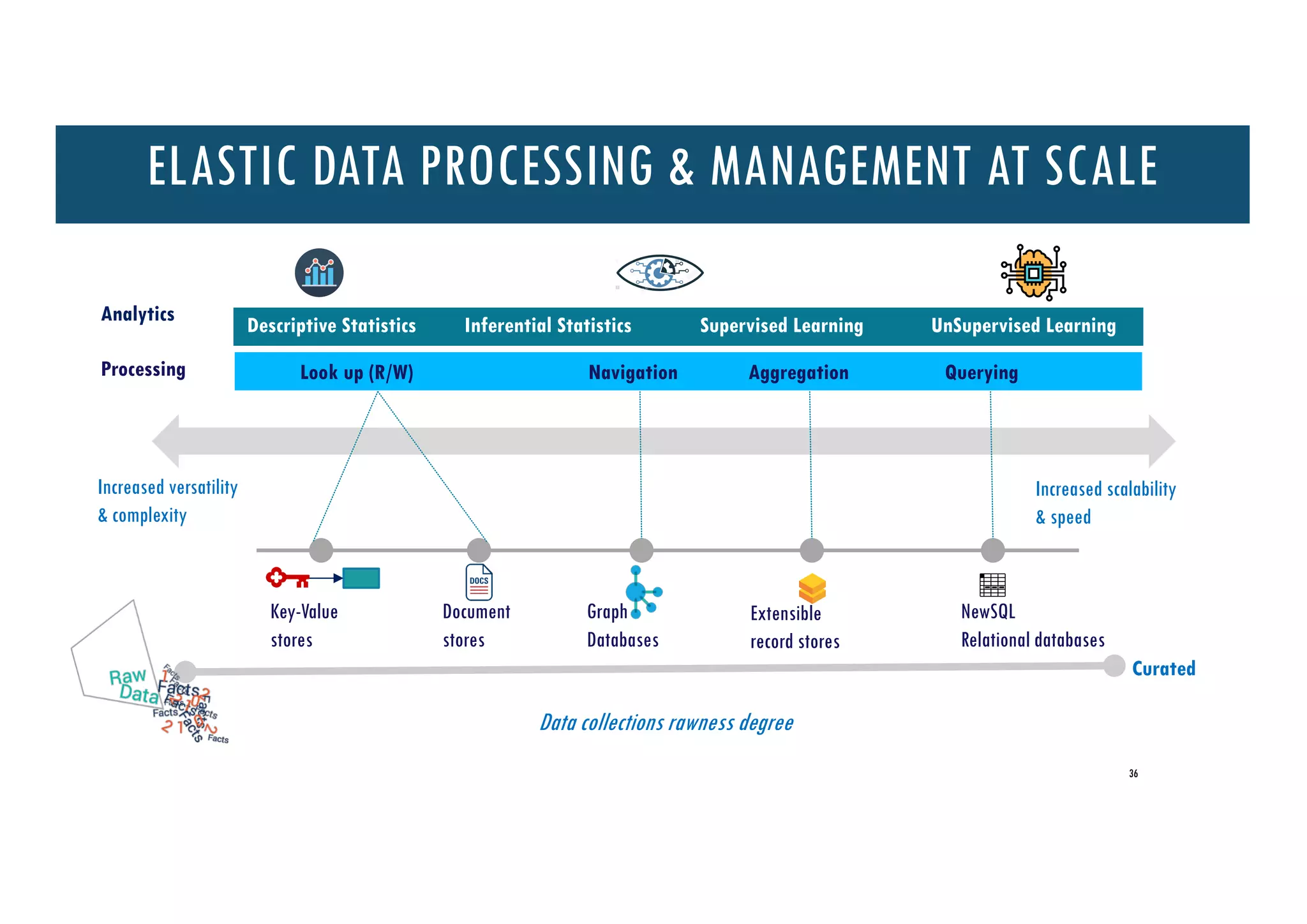 +
Curated
Increased versatility
& complexity
Increased scalability
& speed
Data collections rawness degree
Key-Value
stores
Document
stores
NewSQL
Relational databases
Graph
Databases
Extensible
record stores
QueryingLook up (R/W)
Analytics
AggregationProcessing Navigation
ELASTIC DATA PROCESSING & MANAGEMENT AT SCALE
36
Descriptive Statistics Inferential Statistics Supervised Learning UnSupervised Learning
 