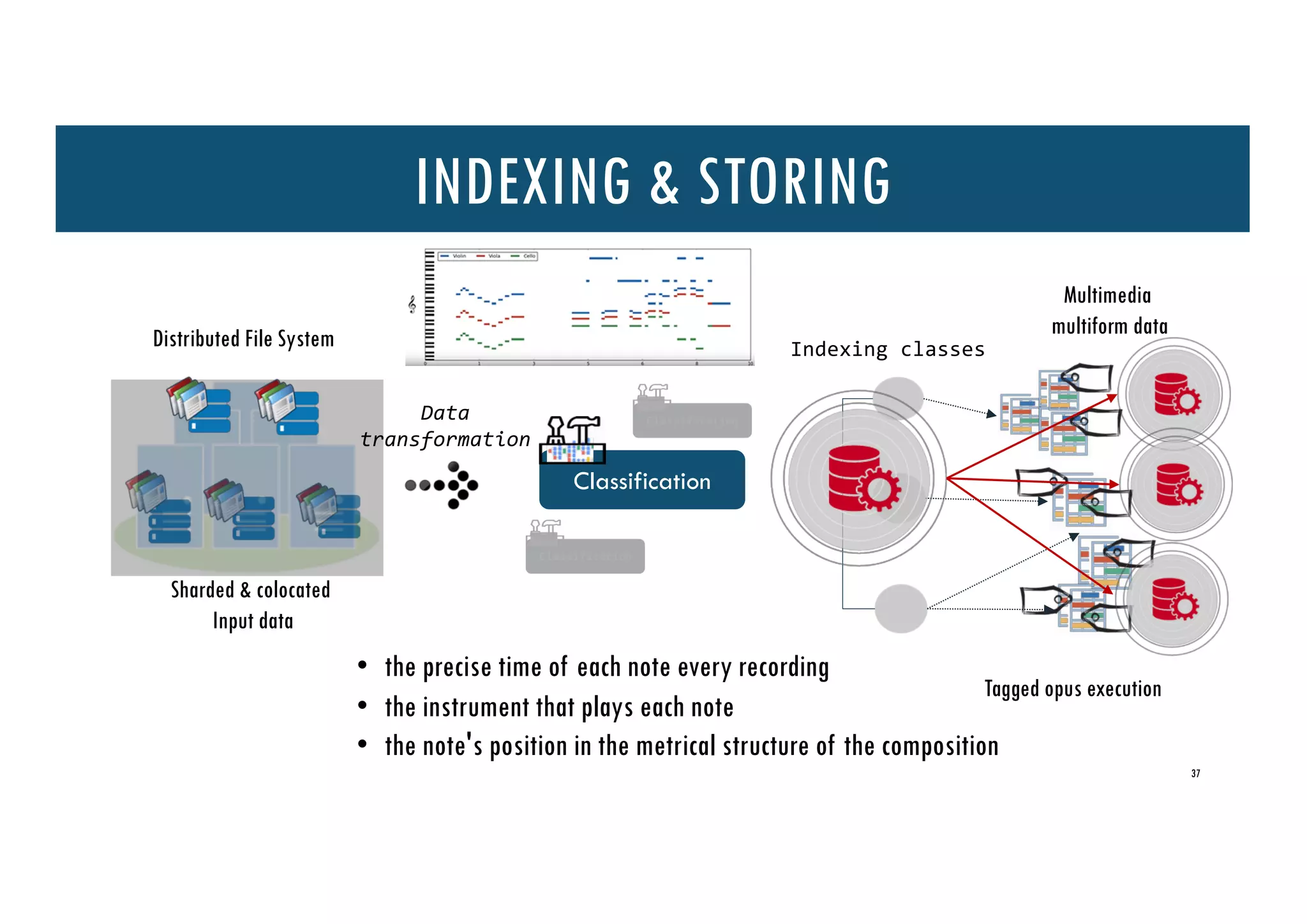 Sharded & colocated
Input data
Distributed File System
Classification
Data
transformation
Tagged opus execution
Multimedia
multiform data
Indexing classes
INDEXING & STORING
• the precise time of each note every recording
• the instrument that plays each note
• the note's position in the metrical structure of the composition
37
 
