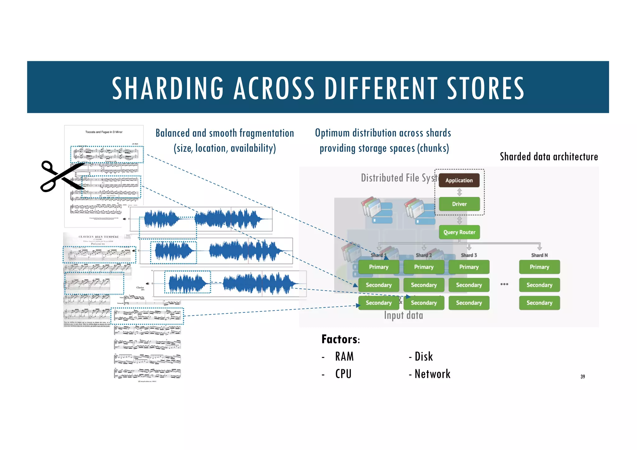 SHARDING ACROSS DIFFERENT STORES
Sharded & colocated
Input data
Distributed File System
Factors:
- RAM - Disk
- CPU - Network
Sharded data architecture
39
Balanced and smooth fragmentation
(size, location, availability)
Optimum distribution across shards
providing storage spaces (chunks)
 