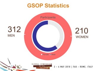 6
44+DELEGATES
100COUNTRIES
Participants
Female Male
312
MEN
210
WOMEN
GSOP Statistics
 