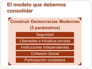 El modelo que debemos 
consolidar 
Construir Democracias Modernas 
(5 parámetros) 
Seguridad 
Libertades e iniciativa privada 
Instituciones independientes 
Cohesión Social 
Participación ciudadana 
 